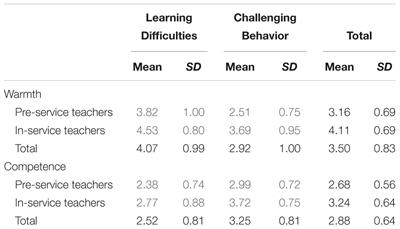 Pre- and In-Service Teachers’ Attitudes Toward Students With Learning Difficulties and Challenging Behavior